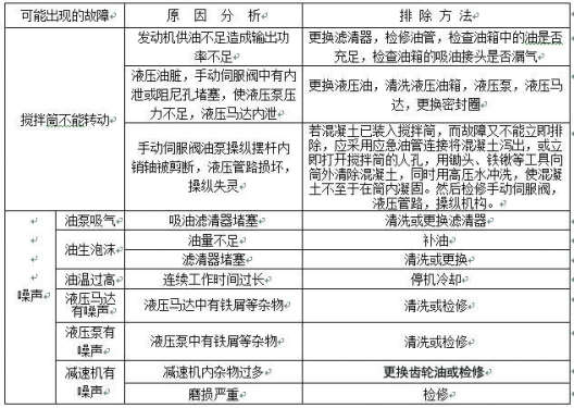 在混凝土搅拌运输车的日常使用过程中，或多或少会出现一些问题，