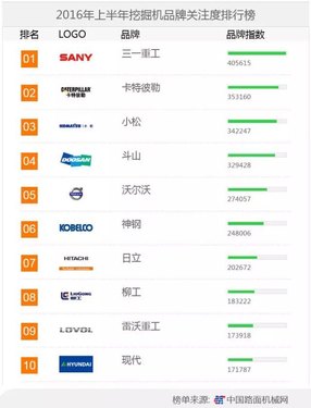 挖掘机排行榜，没有三一，前面几名都是外资品牌，其实三一确实挺