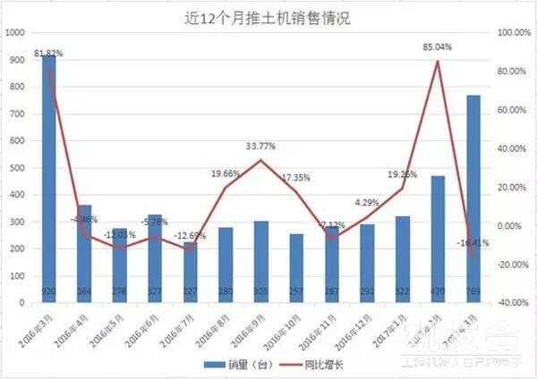 3月份推土机销量同比下降16.41% 整体上升势头良好