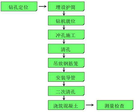 图文并茂，冲孔灌注桩施工工艺流程