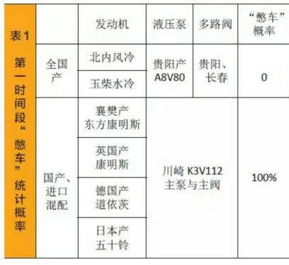 收藏！最全挖掘机“憋车”数据统计及对策