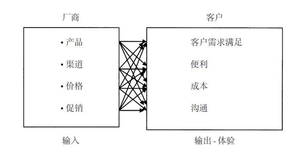 营销之道是通过客户的眼睛看世界、从客户的角度看问题。