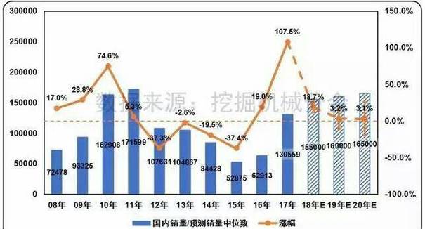 2018年挖机行业走势及销量预测
2017年国内市场整体情况