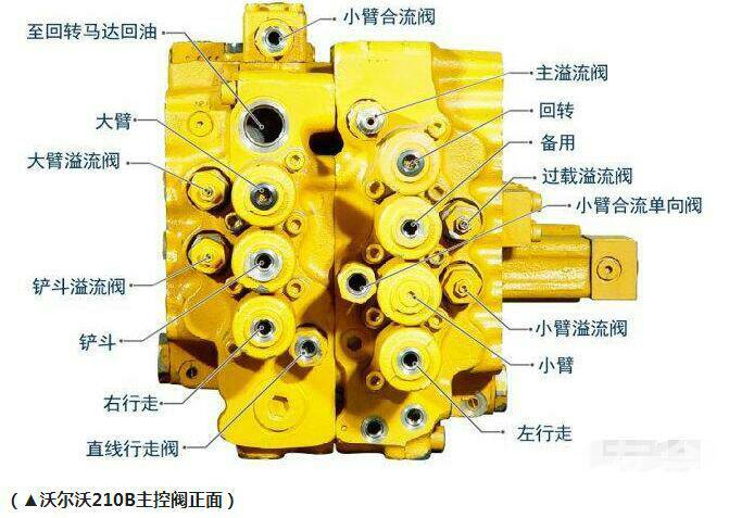 挖掘机动作慢、卡顿无力？主控阀该换了！