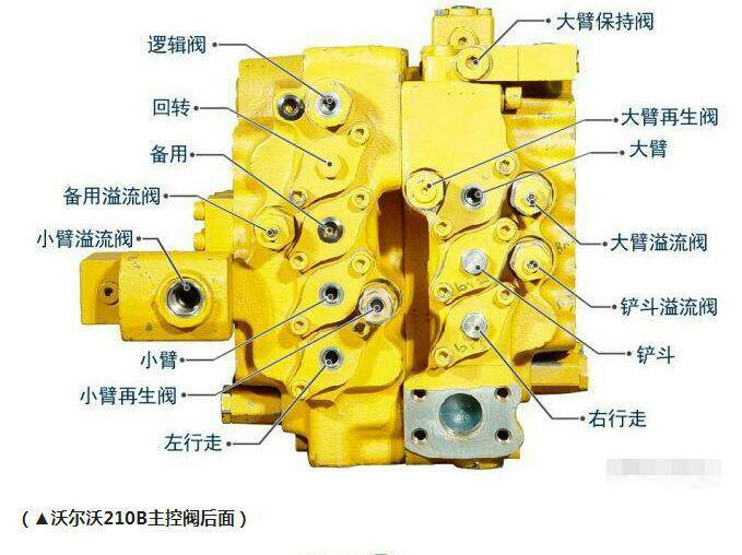 挖掘机动作慢、卡顿无力？主控阀该换了！