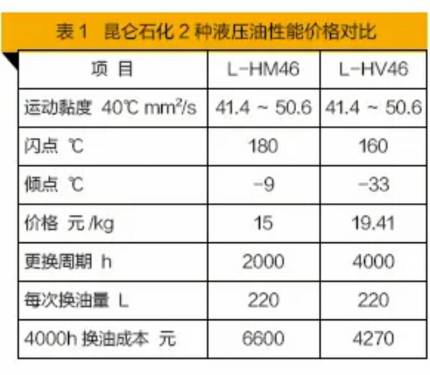 【修机】装载机液压油使用周期缩短的原因