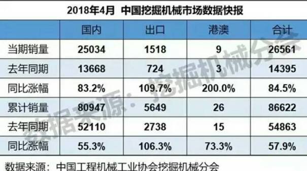 4月挖机同比飙涨84.5%，“三轮”驱动为工程机械开足马力！