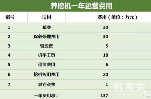 开挖机一年费用超过100万？算完这笔账，我彻底晕过去了……