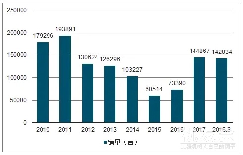 挖掘机市场需求量及更新量发展趋势分析，未来需求依然很大