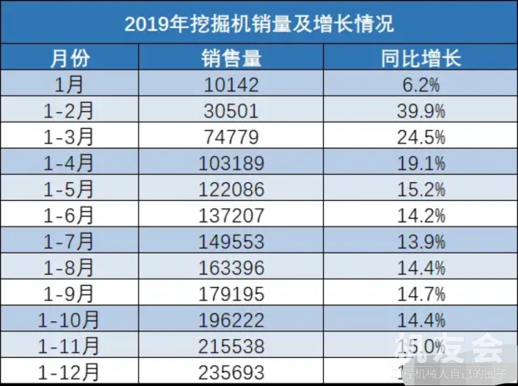 挖掘机销量：2019年12月增25.8% 全年增15.9%