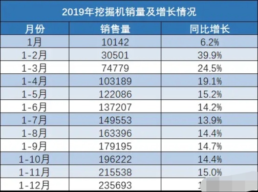 挖掘机销量：2019年12月增25.8% 全年增15.9%