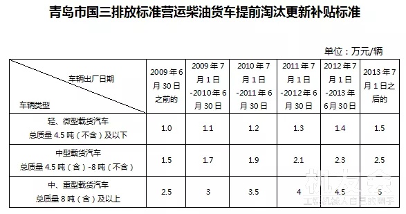 该地区国三车淘汰最高补贴5万，时间截止到6月底！