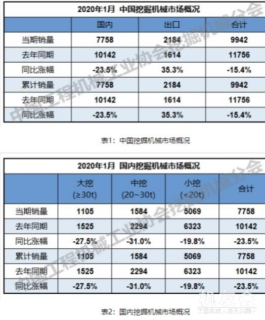 中国工程机械工业协会：2020年1月挖掘机销量9942台 出口销量同比涨35.3％