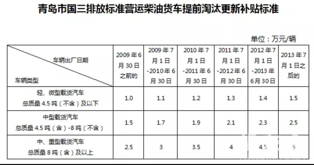 该地区国三车淘汰最高补贴5万，时间截止到6月底！