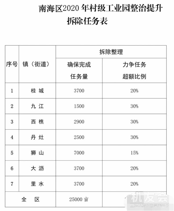 工程开工 柳工挖掘机佛山南海区3万亩村改大作战