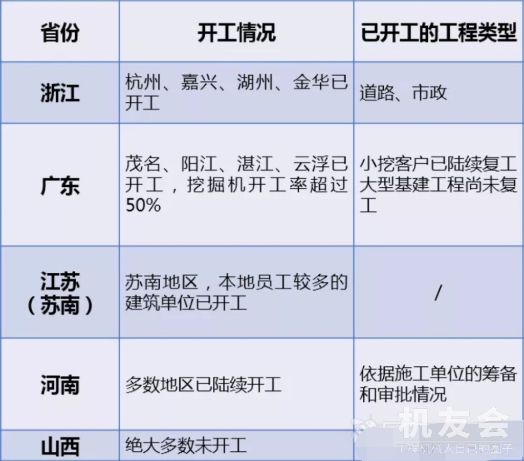 观点 | 先发而动，部分省市工地开工，能否拉动新机销量？