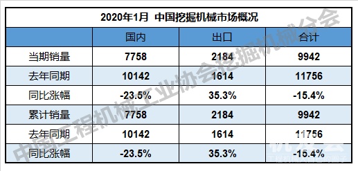 1月份挖掘機(jī)首現(xiàn)負(fù)增長(zhǎng)，銷量同比下降15.4%