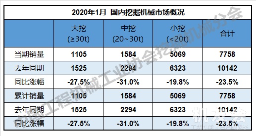 1月份挖掘机首现负增长，销量同比下降15.4%