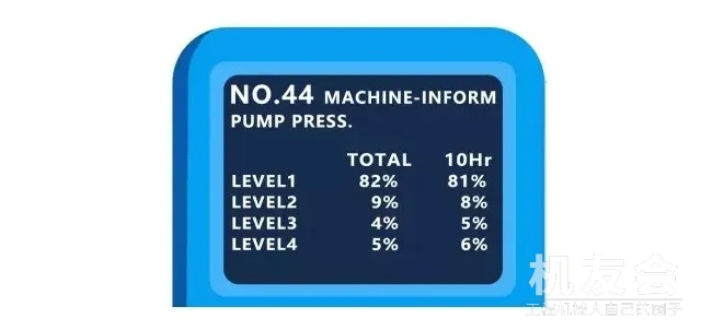 挖掘机工作时间、水温、泵压全知道，靠谱！！！