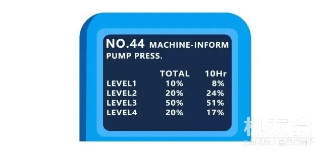 挖掘机工作时间、水温、泵压全知道，靠谱！！！