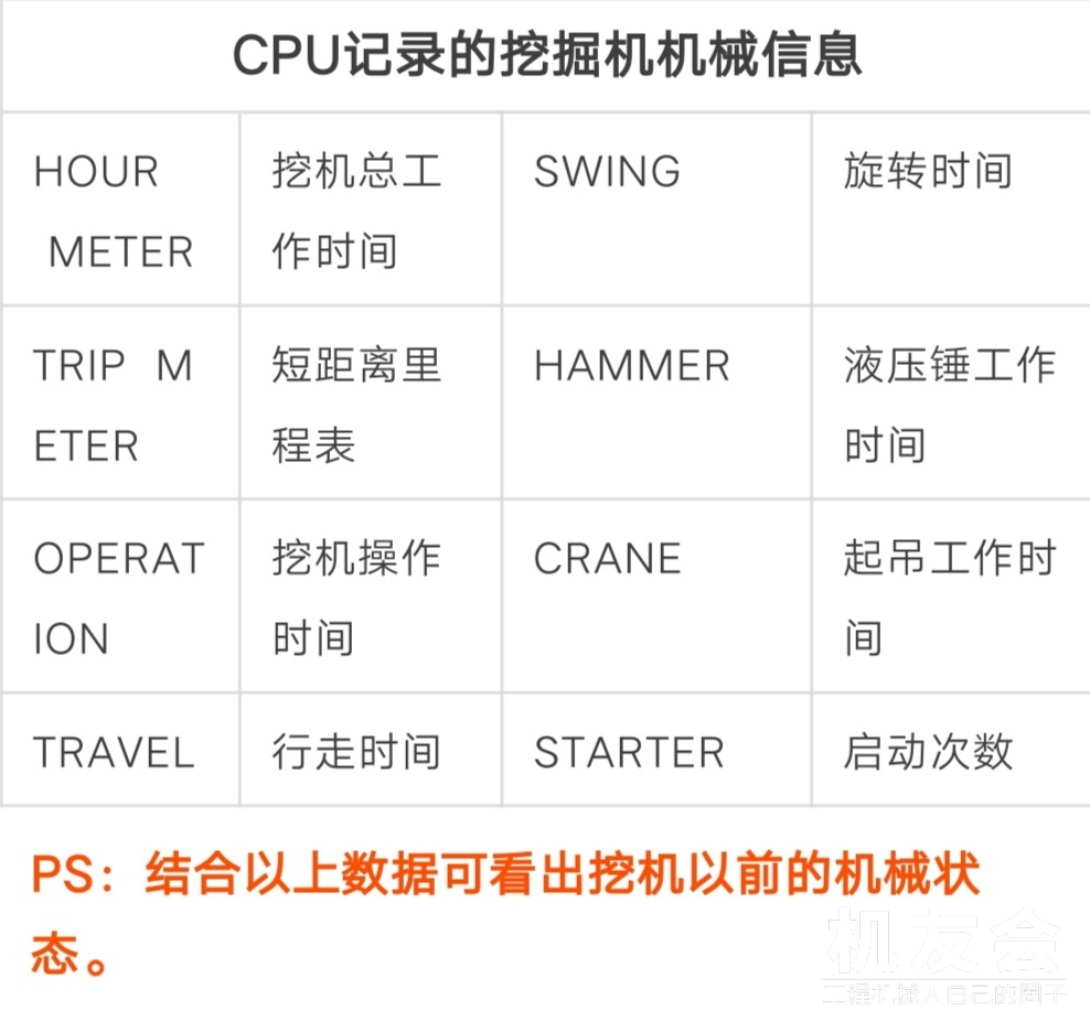 挖掘机工作时间、水温、泵压全知道，靠谱！！！