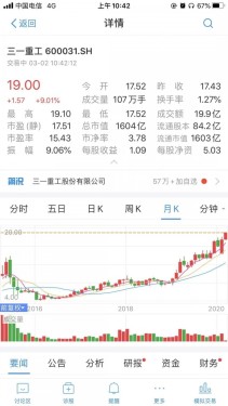 三一重工市值突破1600亿元！处历史最好时点