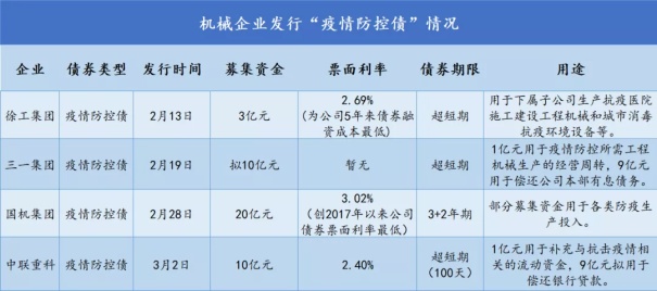 4家工程机械企业累计发行43亿“疫情防控债”