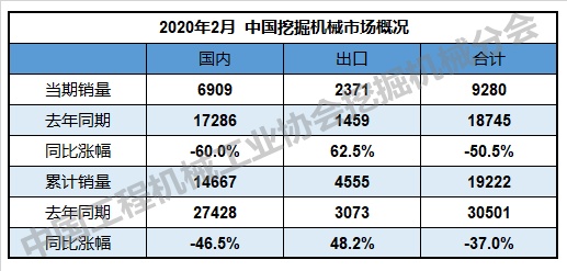 【数据】2月挖掘机同比下降50% 疫情冲击最大影响月份销量落地 回弹可期