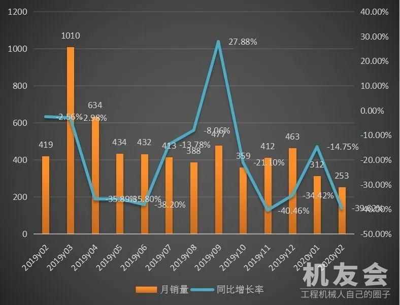 疫情影響幾何？2月份推土機銷量分析