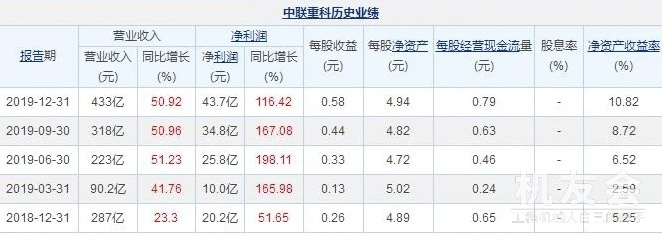 中联重科 | 2019年净利润43.71亿 同比增116%，经营质量创历史最佳