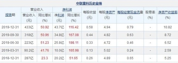 中联重科 | 2019年净利润43.71亿 同比增116%，经营质量创历史最佳
