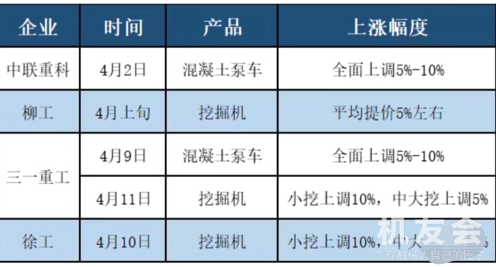 挖掘机涨价潮来了！