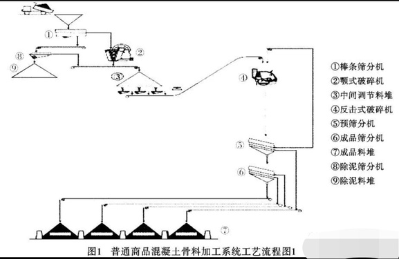 干货！砂石骨料生产线怎么配？3种方案配置对比分析及应用