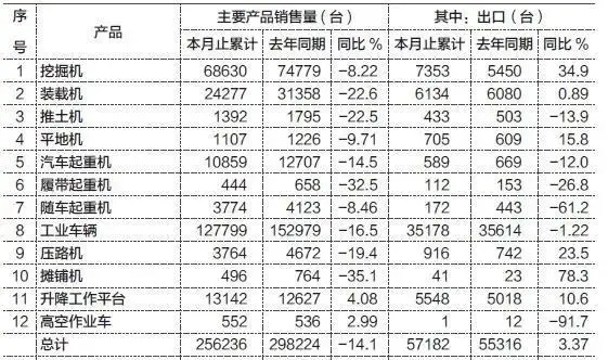 【一季度数据盘点】挖机销量创新高未能带动行业，一季度工程机械销量数据整体下降！