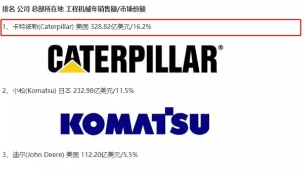 全球工程机械企业排行：中国3家企业入前十，榜首年售2347亿