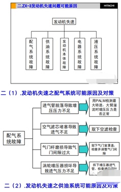 日立挖掘机发动机失速问题诊断方法