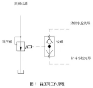 修机 | 液控背压阀在装载机液压系统中的应用