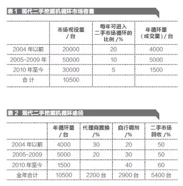 二手市场众生态，走进挖掘机新营销方式