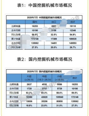 2020年7月销售挖掘机19110台，同比涨幅54.8%